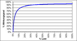 Steigerung der Effizienz großer USV-Systeme - Teil 2