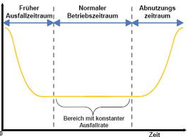 Mittlerer Ausfallzeitraum: Erläuterung und Normen - Teil 2