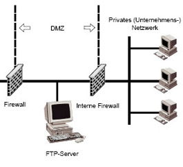 Grundprinzipien der Netzwerksicherheit - Teil 1: Eine Einführung