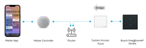 Gute Nachricht für alle Smart-Home-Fans: Busch-free@home® jetzt mit Apple Home und weiteren Matter-Systemen kompatibel