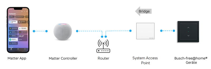 Gute Nachricht für alle Smart-Home-Fans: Busch-free@home® jetzt mit Apple Home und weiteren Matter-Systemen kompatibel
