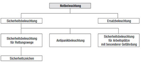 Antipanikbeleuchtung