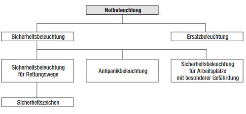 Antipanikbeleuchtung
