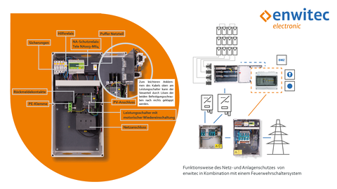 Netz- und Anlagenschutz für Photovoltaikanlagen von enwitec: Neue Maßstäbe für Sicherheit und Flexibilität