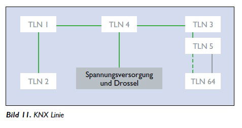 KNX Grundlagenwissen | Teil 3: Die KNX Topologie