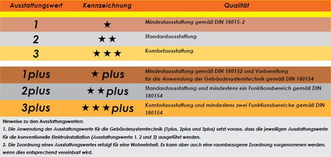 Praxistipp zur Auswahl der passenden Ausstattung: RAL-RG 678 – Richtlinie  für moderne Elektroinstallationen