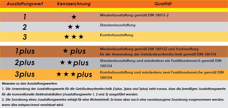 Praxistipp zur Auswahl der passenden Ausstattung: RAL-RG 678 – Richtlinie  für moderne Elektroinstallationen