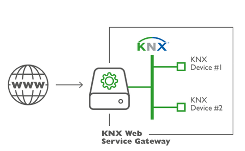 KNX und das Internet der Dinge - einfache Integration durch KNX Web Services