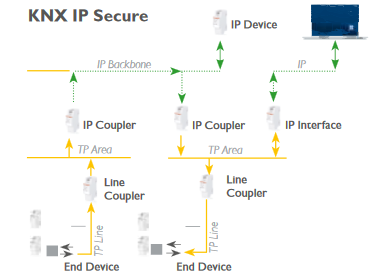 Wie kann ich meine KNX Installation zugriffssicher machen?