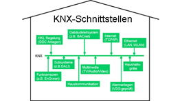 Spezial: Fachartikelserie KNX-Grundlagen - Teil 3