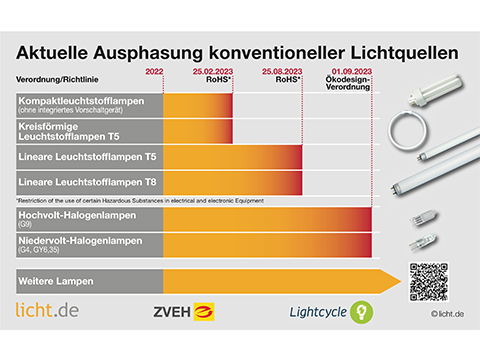 Ende der Kompaktleuchtstofflampe zum 25. Februar 2023