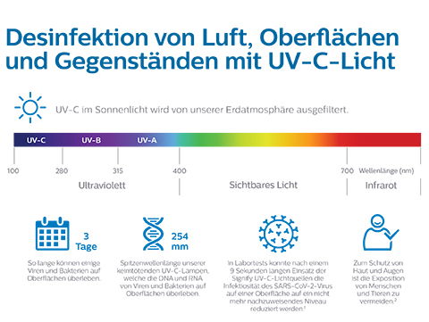 UV-C-Licht: bewährt im Einsatz gegen Viren und Bakterien