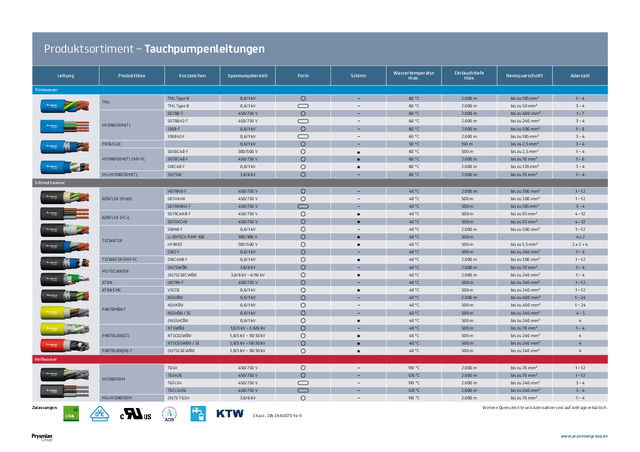 Kabel und Leitungen für Tauchmotorpumpen