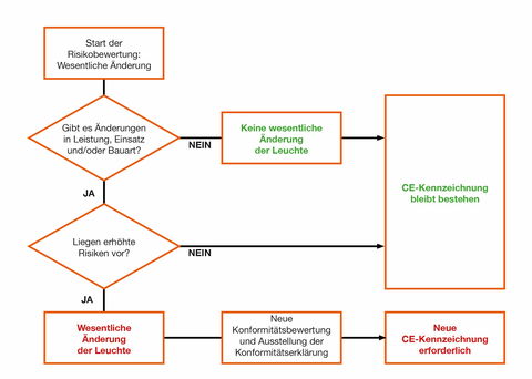 „Werde ich bei der Leuchtenumrüstung zum Hersteller?“ Informationsblatt rund um die Rechtslage jetzt downloaden.