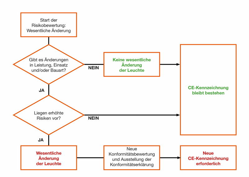 „Werde ich bei der Leuchtenumrüstung zum Hersteller?“ Informationsblatt rund um die Rechtslage jetzt downloaden.