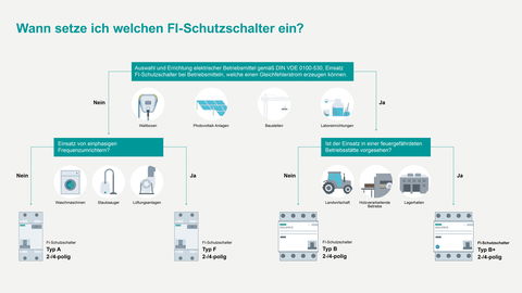 Welcher FI-Typ ist der richtige?
