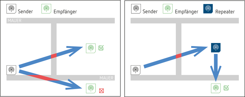 KNX per Funk – kabellos komfortabel Tipps und Tricks bei der Einrichtung