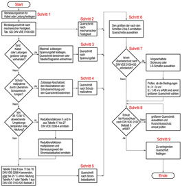 Elektroinstallation in Wohngebäuden: Querschnittsbemessung - Teil 1