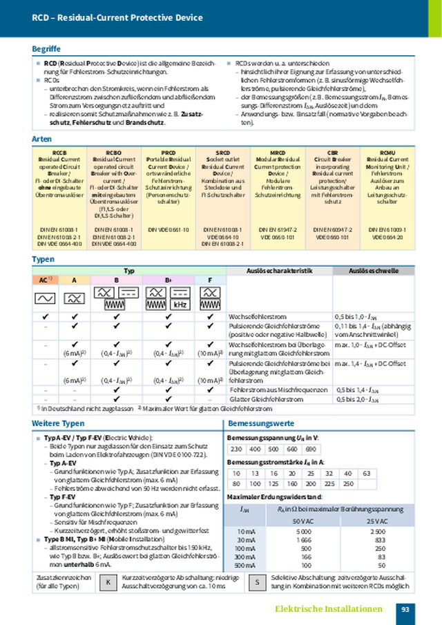 RCD – Residual-Current Protective Device: Schutz vor Fehlerströmen und vielfältige Auslösecharakteristiken