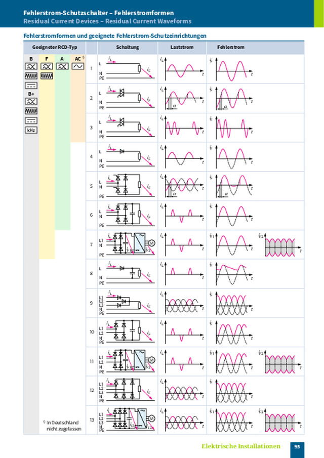 Fehlerstrom-Schutzschalter – Fehlerstromformen