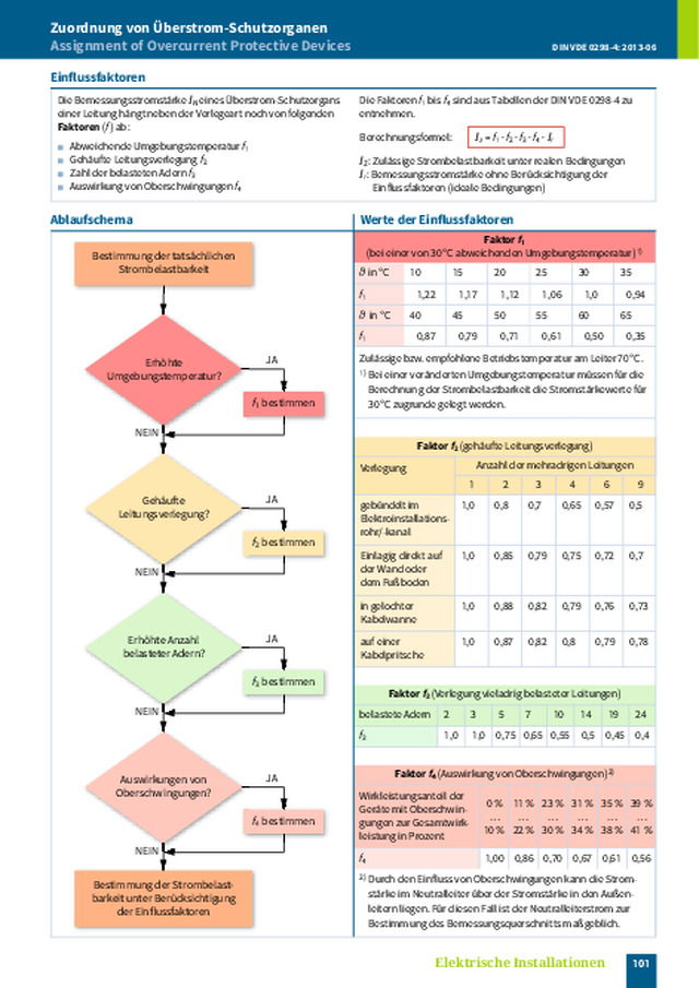 Zuordnung von Überstrom-Schutzorganen