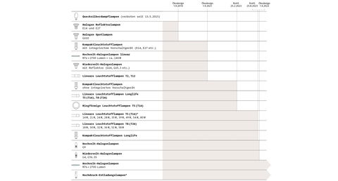 Lampenverbote: Veränderung als Chance