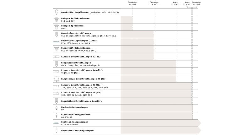 Lampenverbote: Veränderung als Chance