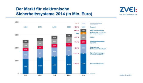 Elektronische Sicherheitstechnik übertrifft Erwartungen