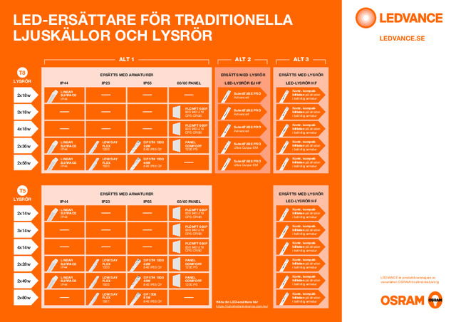 LED-ersättare för traditionella ljuskällor och lysrör