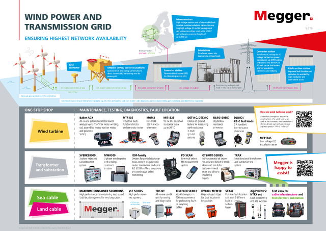 Testning på vindkraftverk