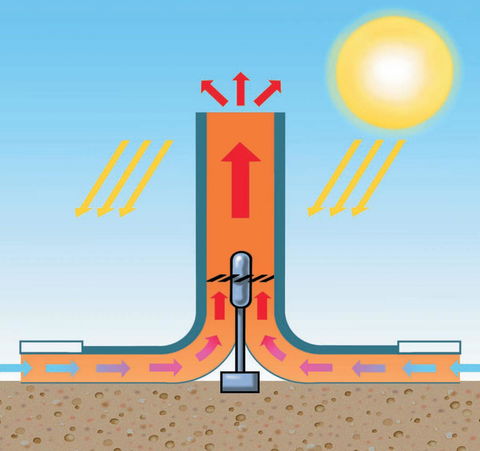 Güneş Bacaları ile Elektrik Üretimi